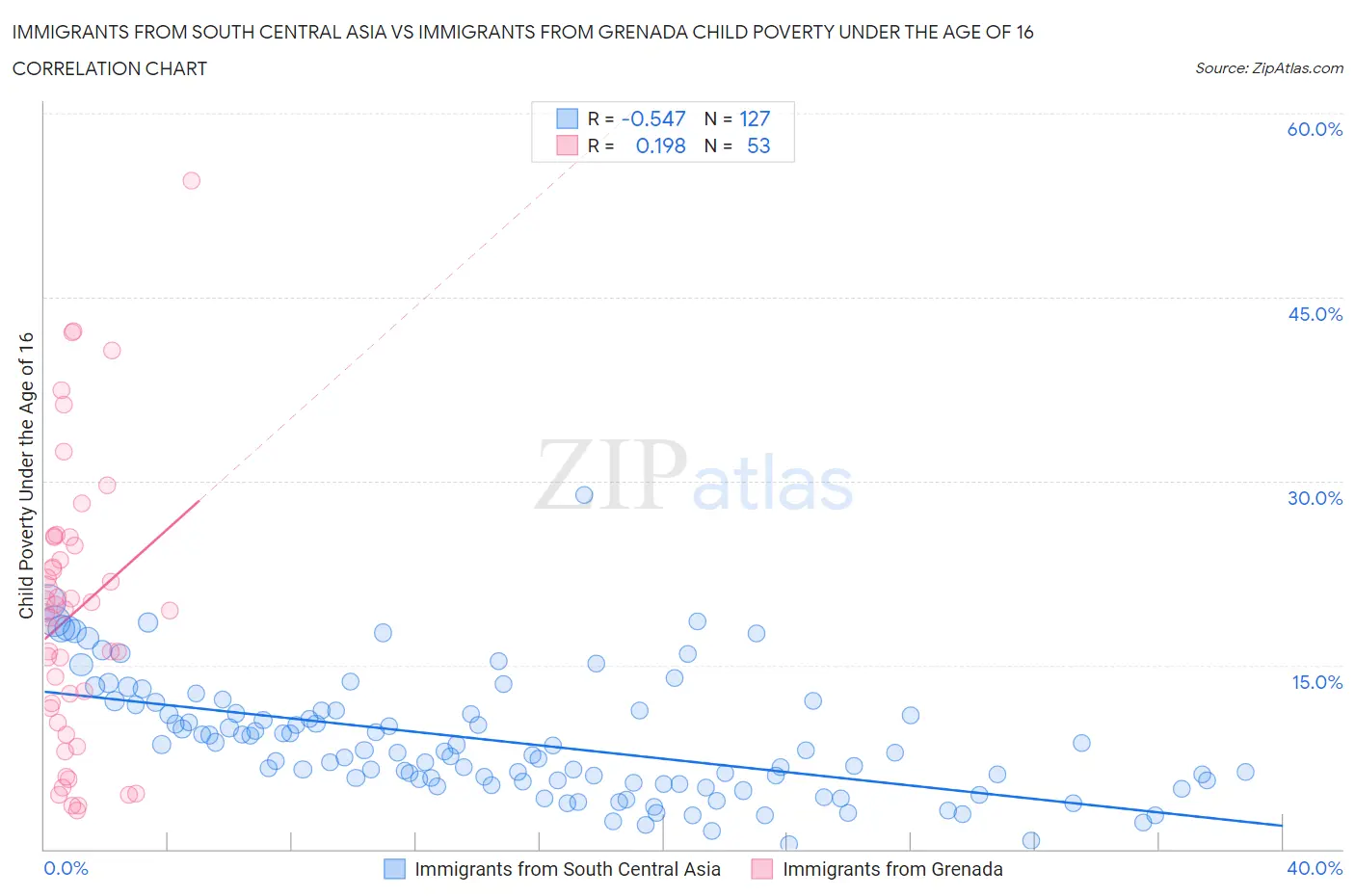 Immigrants from South Central Asia vs Immigrants from Grenada Child Poverty Under the Age of 16