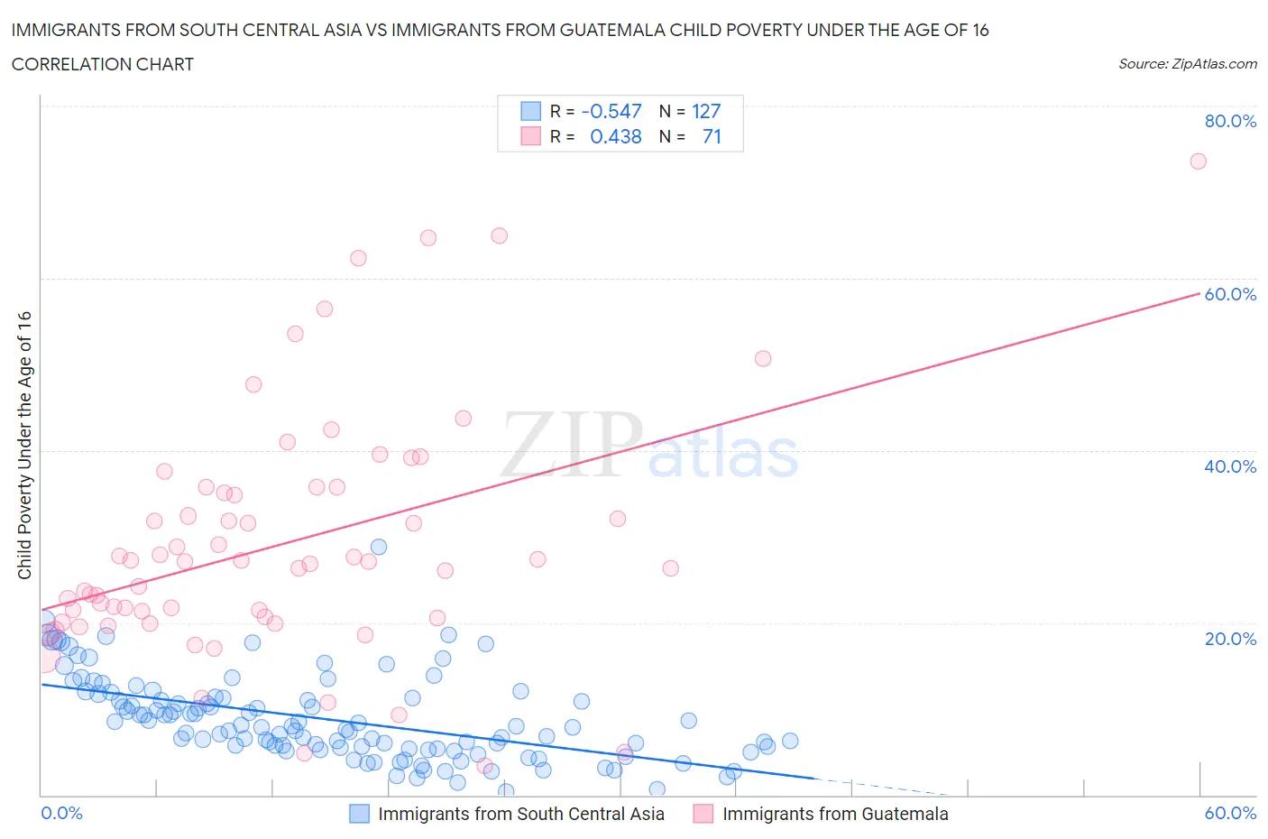 Immigrants from South Central Asia vs Immigrants from Guatemala Child Poverty Under the Age of 16