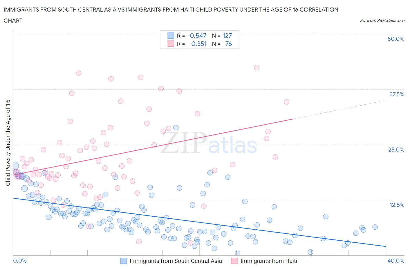 Immigrants from South Central Asia vs Immigrants from Haiti Child Poverty Under the Age of 16