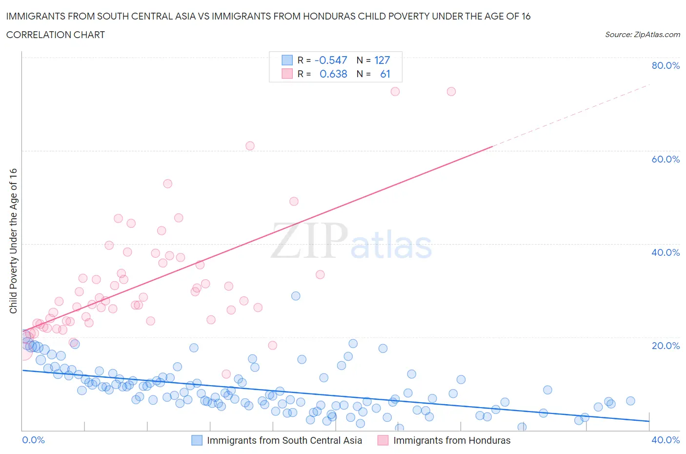 Immigrants from South Central Asia vs Immigrants from Honduras Child Poverty Under the Age of 16