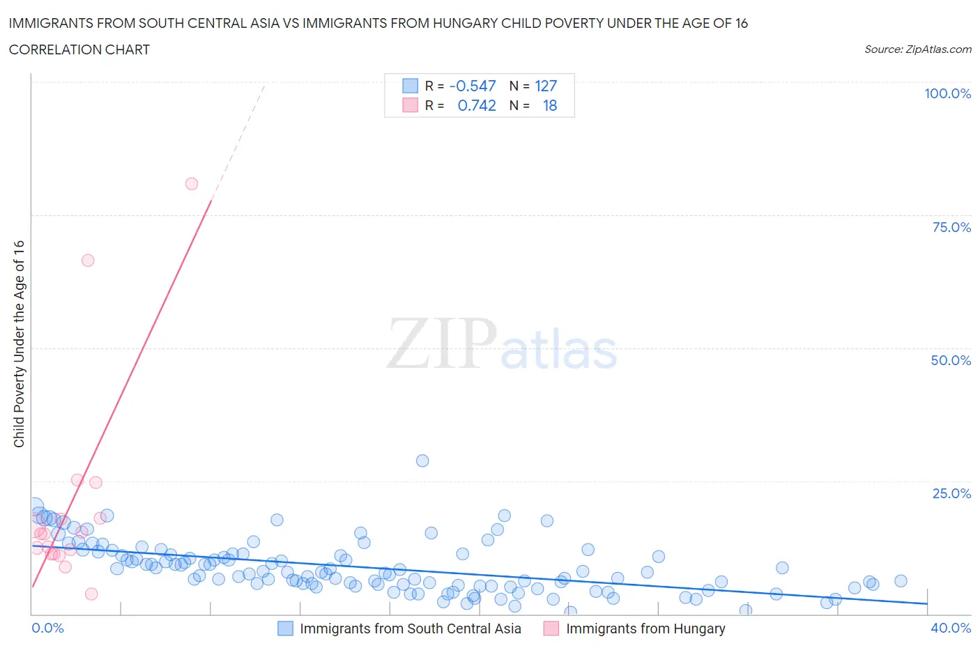 Immigrants from South Central Asia vs Immigrants from Hungary Child Poverty Under the Age of 16