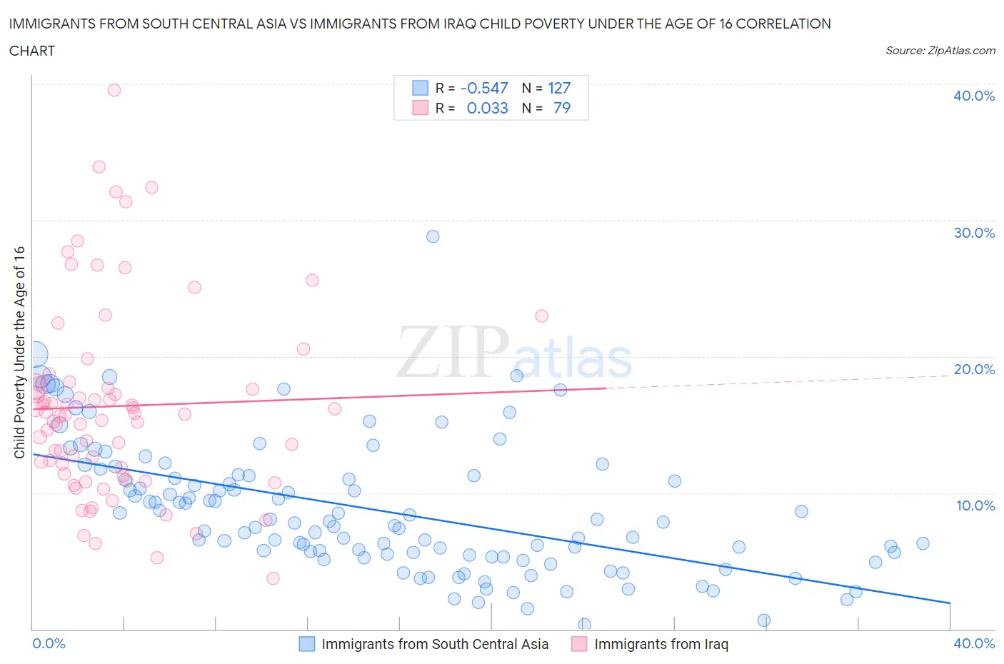 Immigrants from South Central Asia vs Immigrants from Iraq Child Poverty Under the Age of 16