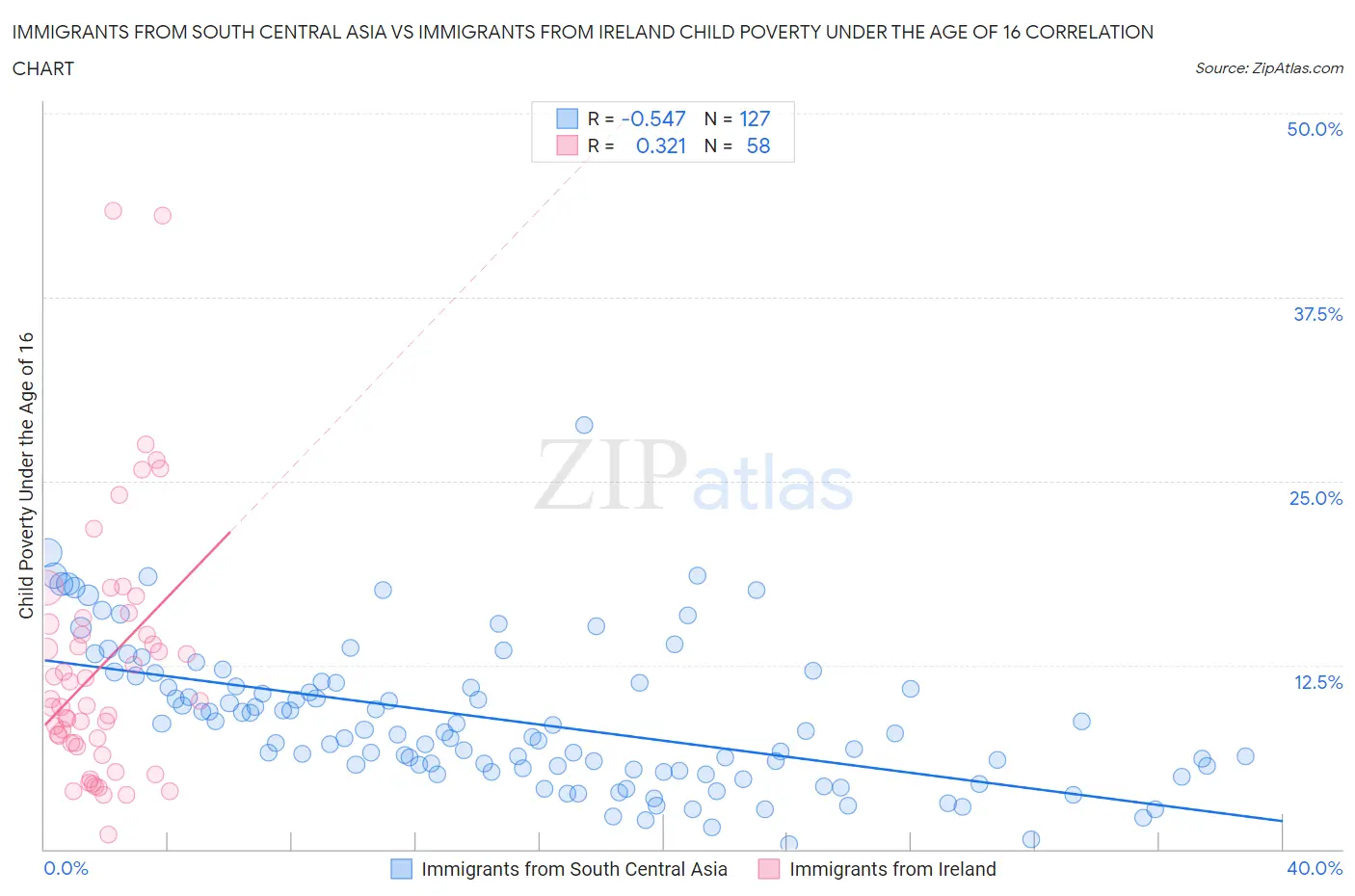 Immigrants from South Central Asia vs Immigrants from Ireland Child Poverty Under the Age of 16