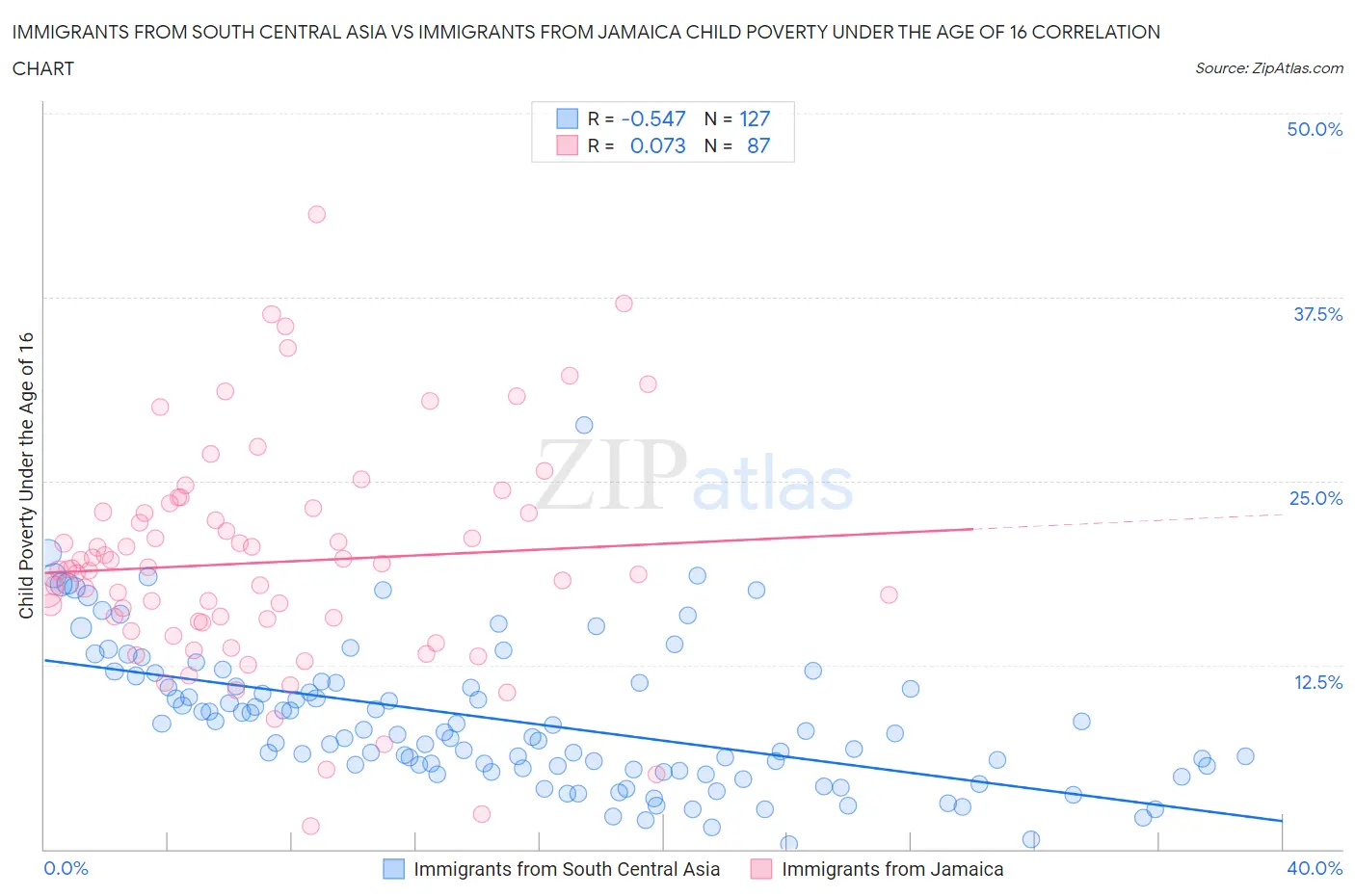 Immigrants from South Central Asia vs Immigrants from Jamaica Child Poverty Under the Age of 16