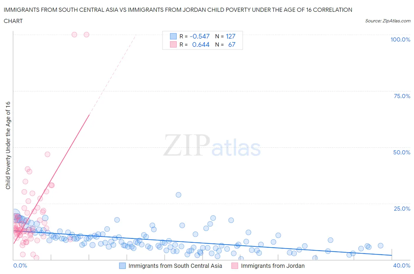 Immigrants from South Central Asia vs Immigrants from Jordan Child Poverty Under the Age of 16