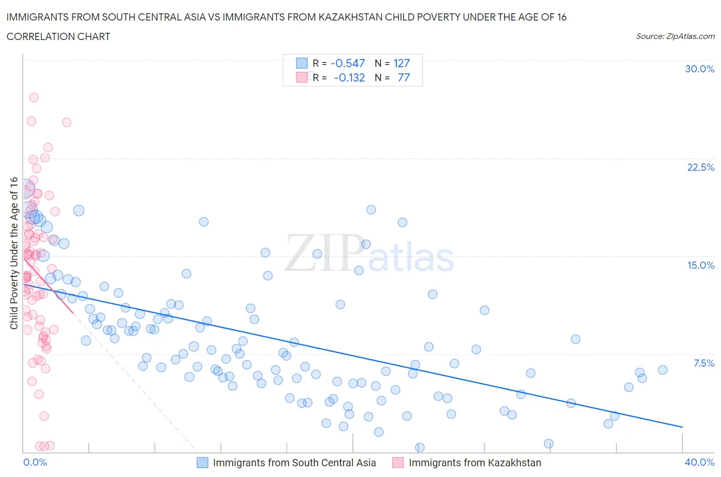 Immigrants from South Central Asia vs Immigrants from Kazakhstan Child Poverty Under the Age of 16
