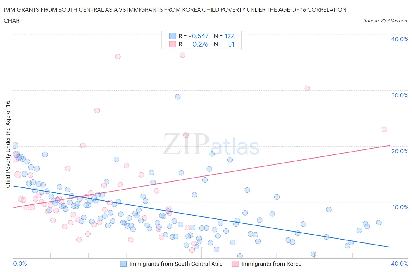 Immigrants from South Central Asia vs Immigrants from Korea Child Poverty Under the Age of 16