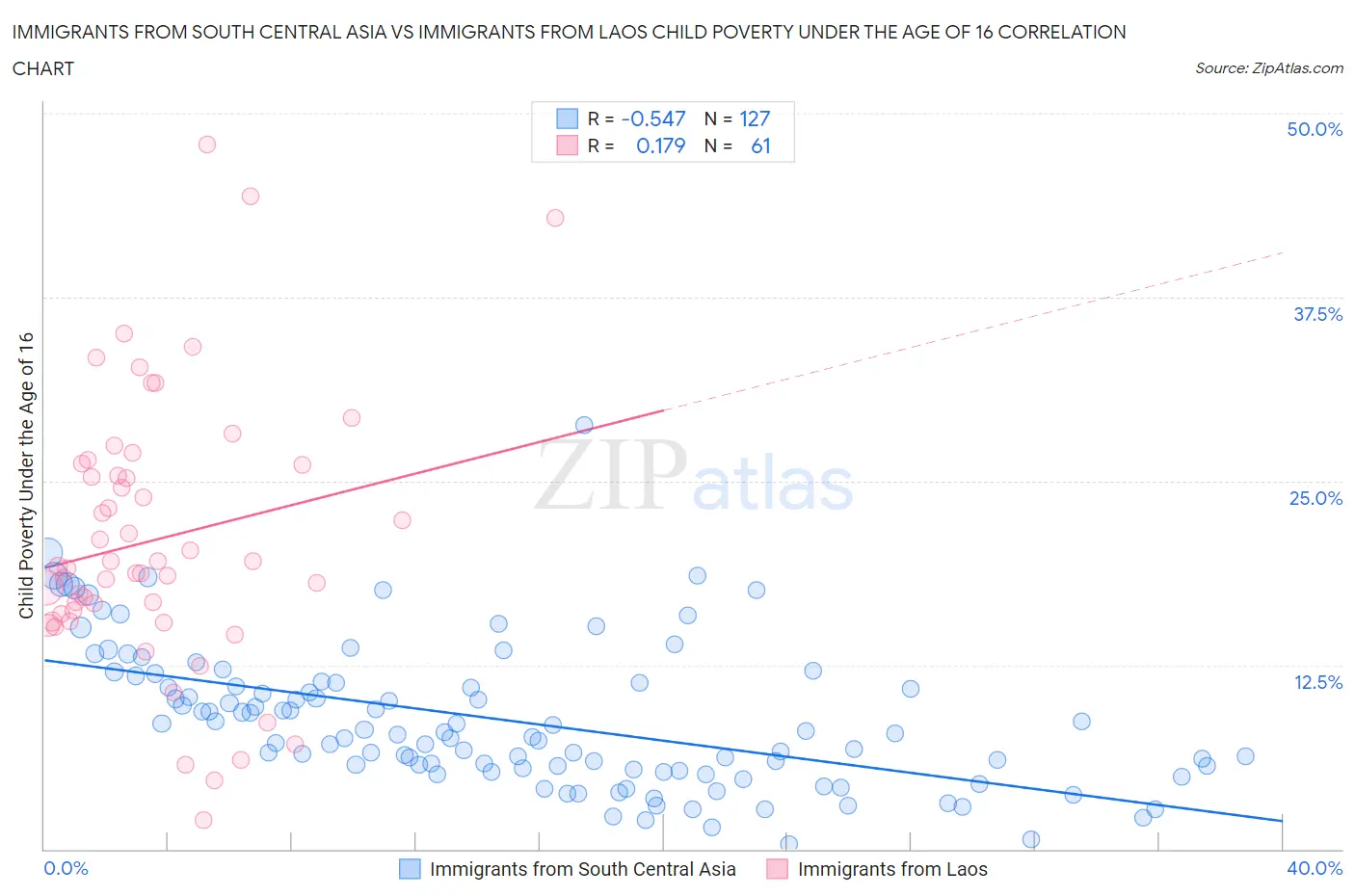 Immigrants from South Central Asia vs Immigrants from Laos Child Poverty Under the Age of 16