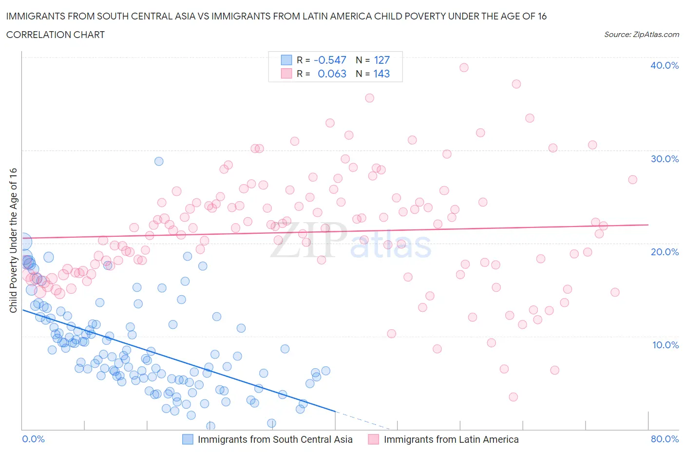 Immigrants from South Central Asia vs Immigrants from Latin America Child Poverty Under the Age of 16