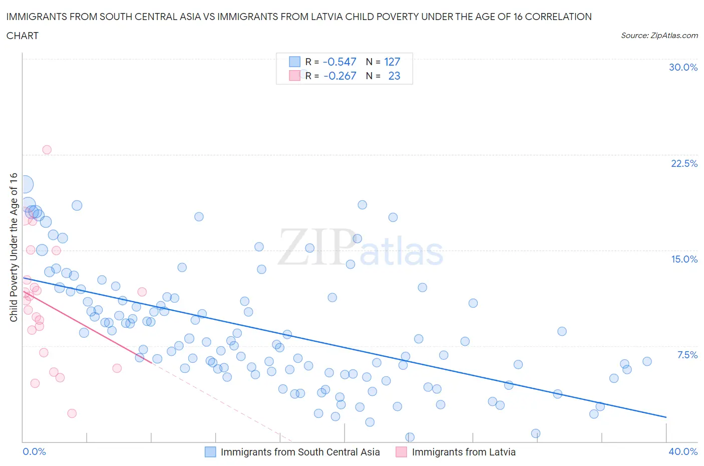 Immigrants from South Central Asia vs Immigrants from Latvia Child Poverty Under the Age of 16