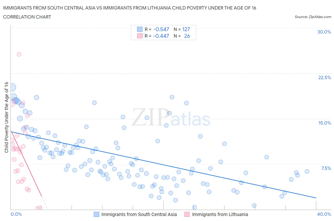 Immigrants from South Central Asia vs Immigrants from Lithuania Child Poverty Under the Age of 16