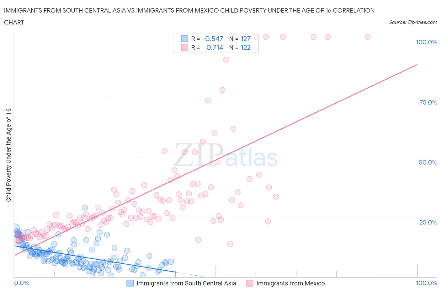 Immigrants from South Central Asia vs Immigrants from Mexico Child Poverty Under the Age of 16