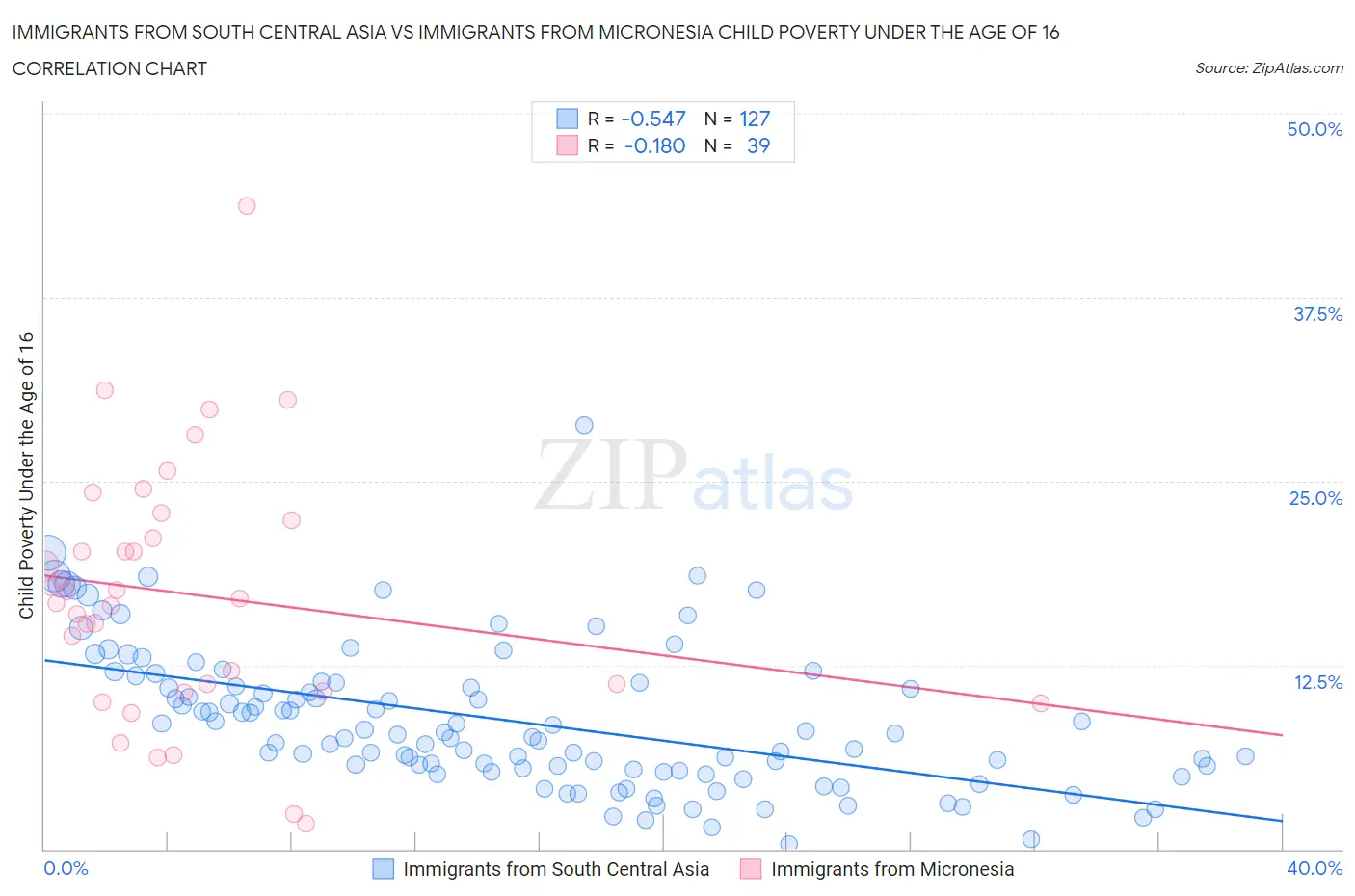 Immigrants from South Central Asia vs Immigrants from Micronesia Child Poverty Under the Age of 16