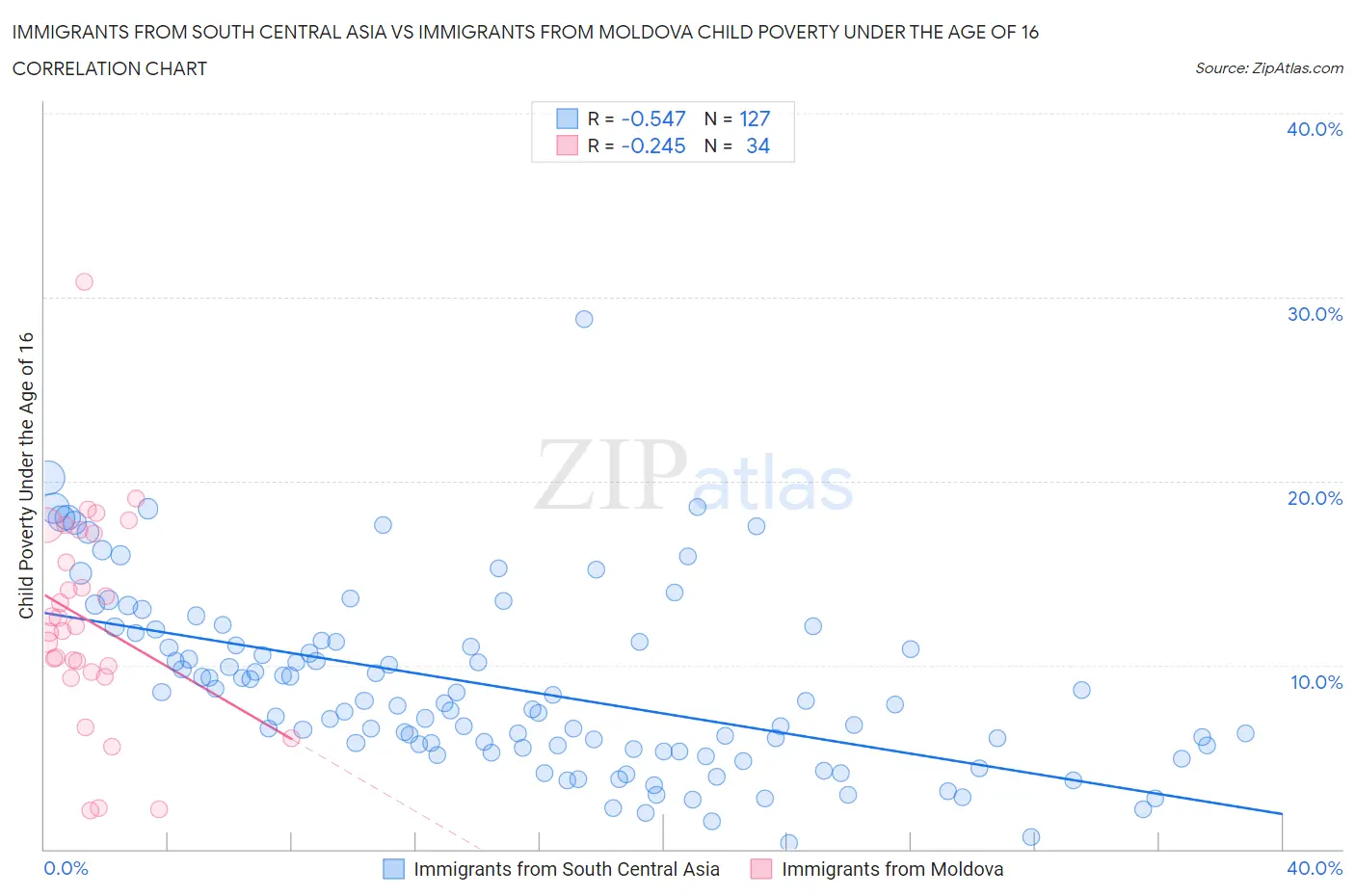 Immigrants from South Central Asia vs Immigrants from Moldova Child Poverty Under the Age of 16