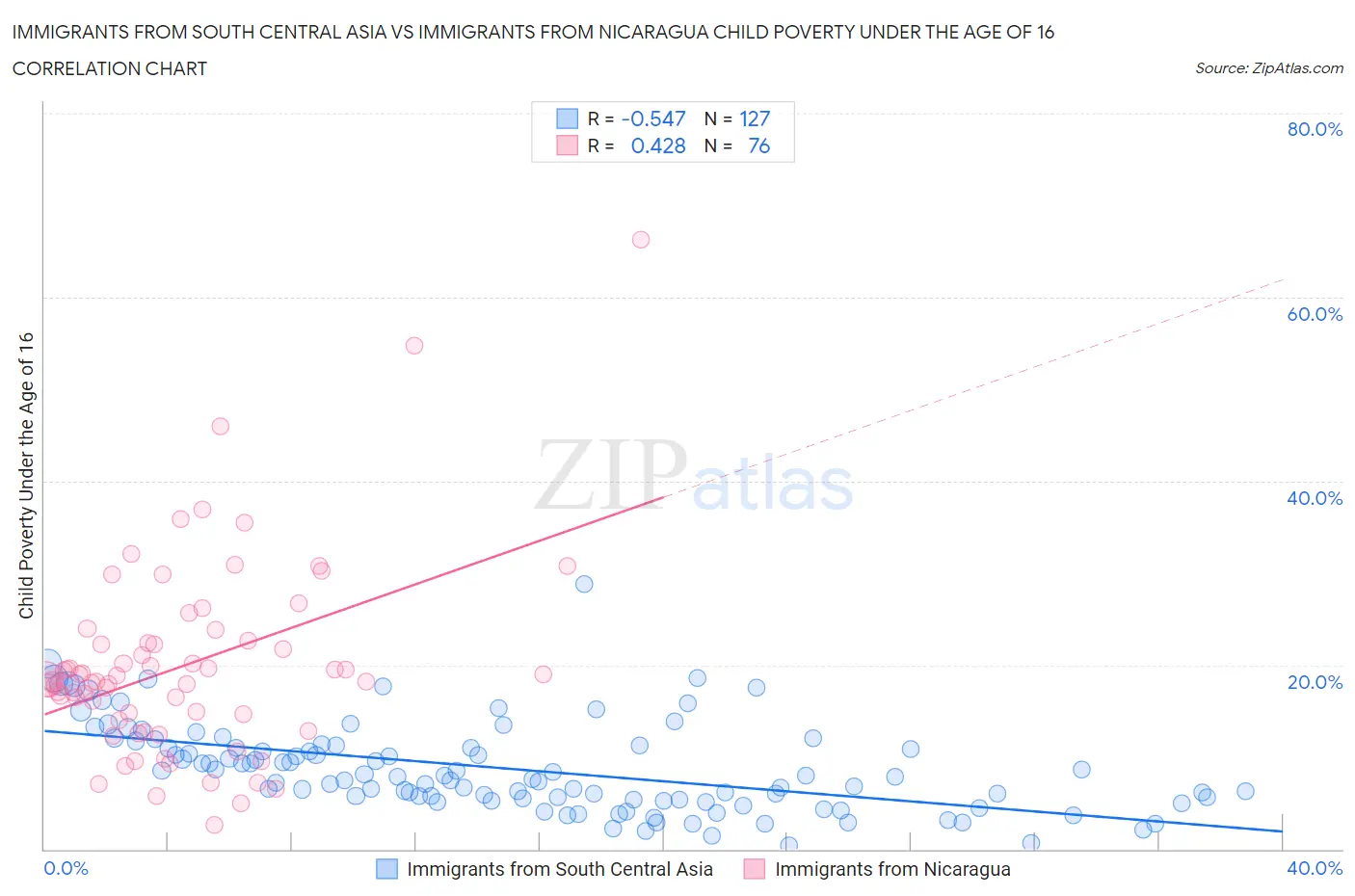 Immigrants from South Central Asia vs Immigrants from Nicaragua Child Poverty Under the Age of 16