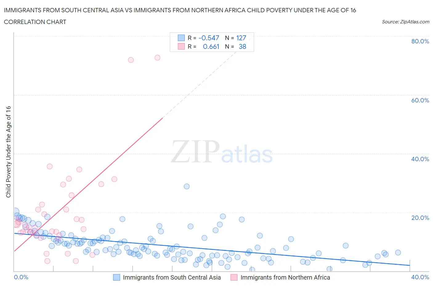 Immigrants from South Central Asia vs Immigrants from Northern Africa Child Poverty Under the Age of 16