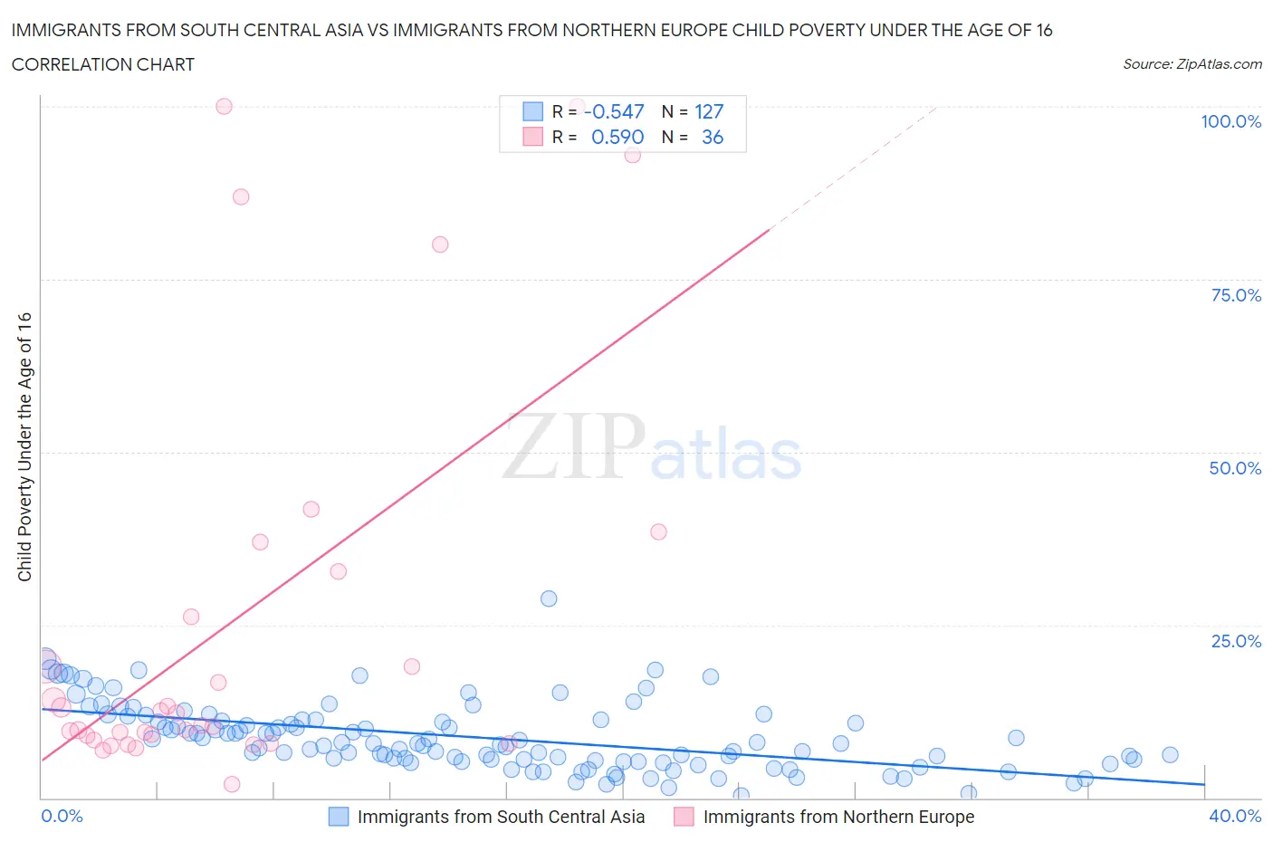 Immigrants from South Central Asia vs Immigrants from Northern Europe Child Poverty Under the Age of 16