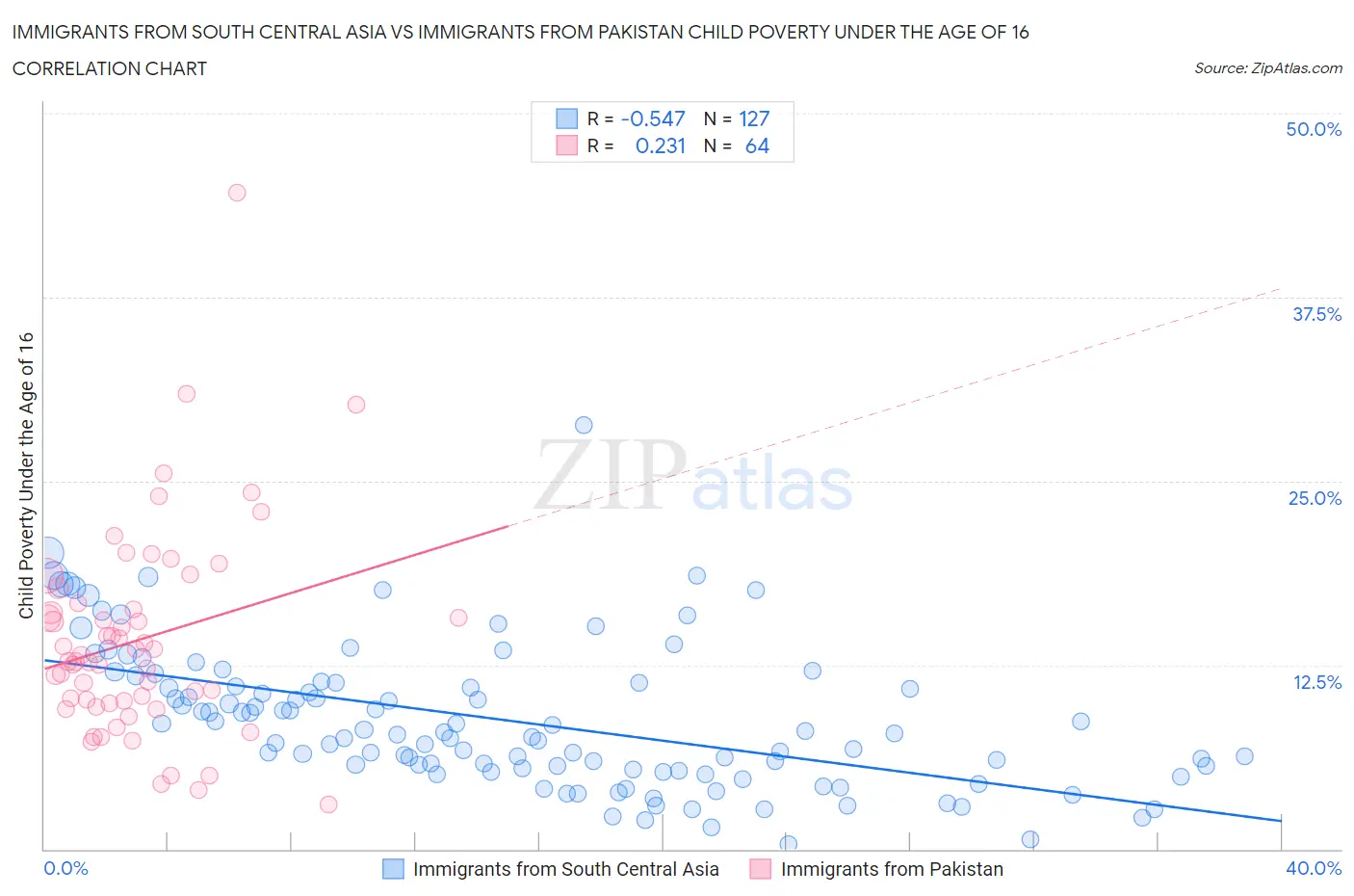 Immigrants from South Central Asia vs Immigrants from Pakistan Child Poverty Under the Age of 16