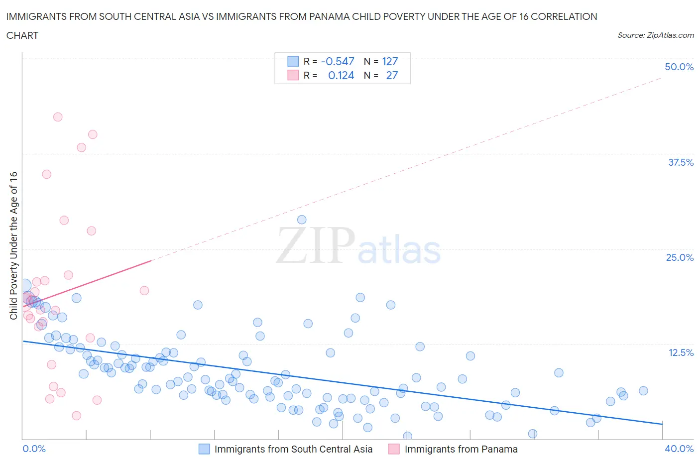 Immigrants from South Central Asia vs Immigrants from Panama Child Poverty Under the Age of 16