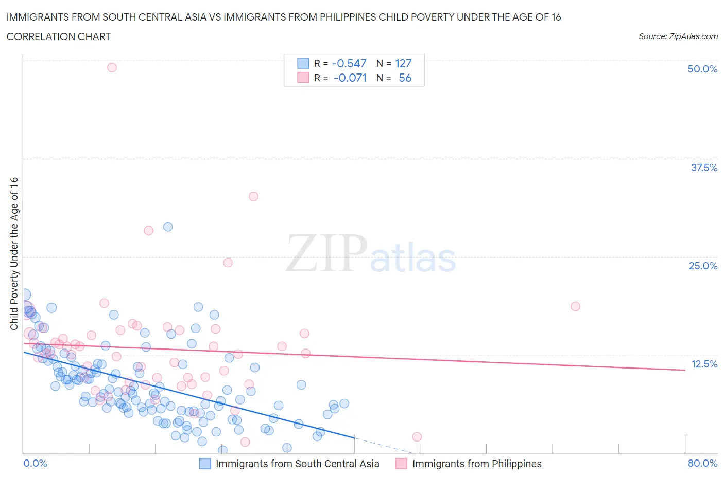 Immigrants from South Central Asia vs Immigrants from Philippines Child Poverty Under the Age of 16