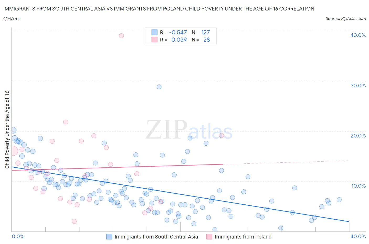 Immigrants from South Central Asia vs Immigrants from Poland Child Poverty Under the Age of 16