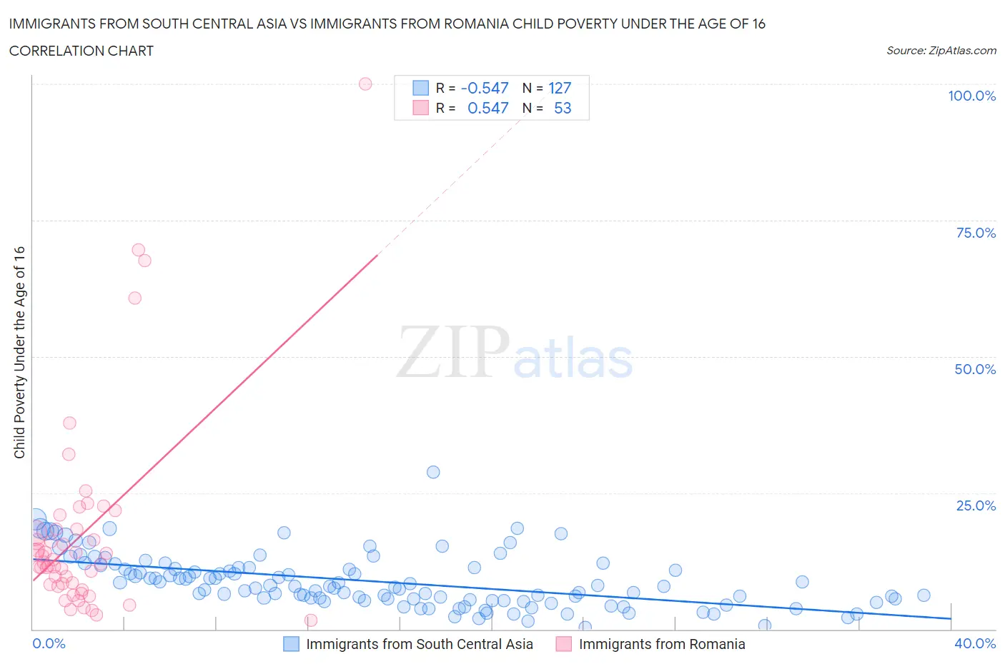 Immigrants from South Central Asia vs Immigrants from Romania Child Poverty Under the Age of 16