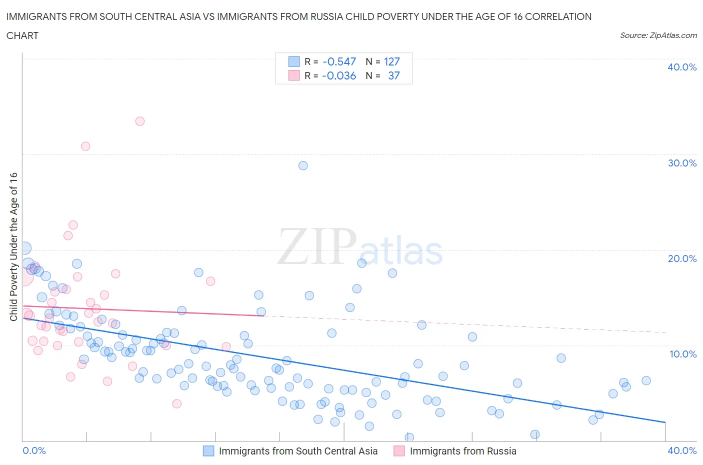 Immigrants from South Central Asia vs Immigrants from Russia Child Poverty Under the Age of 16