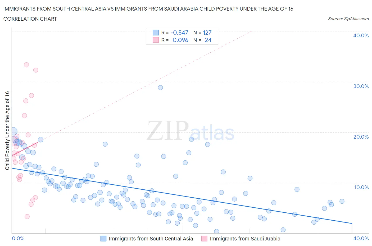 Immigrants from South Central Asia vs Immigrants from Saudi Arabia Child Poverty Under the Age of 16