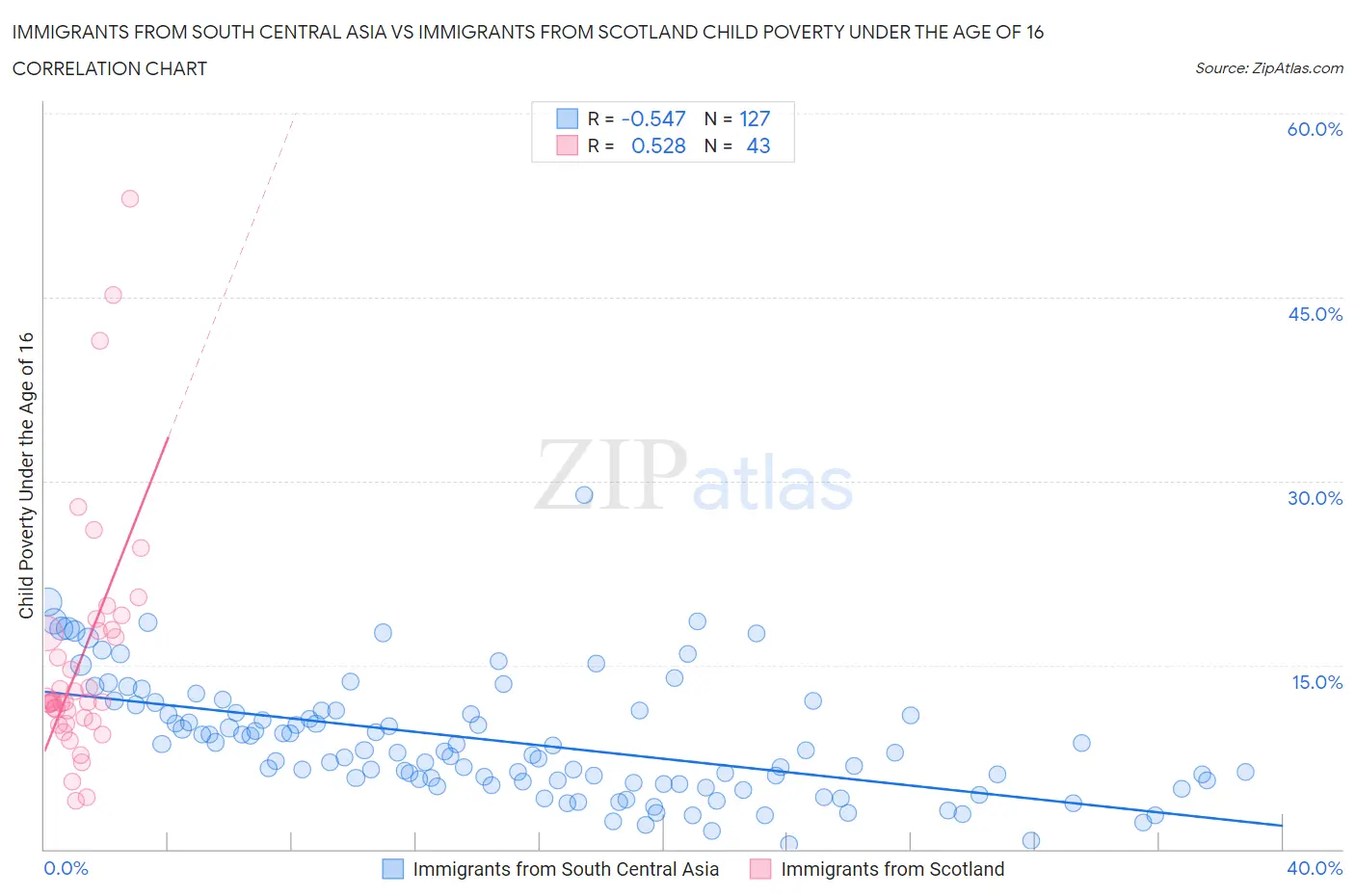 Immigrants from South Central Asia vs Immigrants from Scotland Child Poverty Under the Age of 16