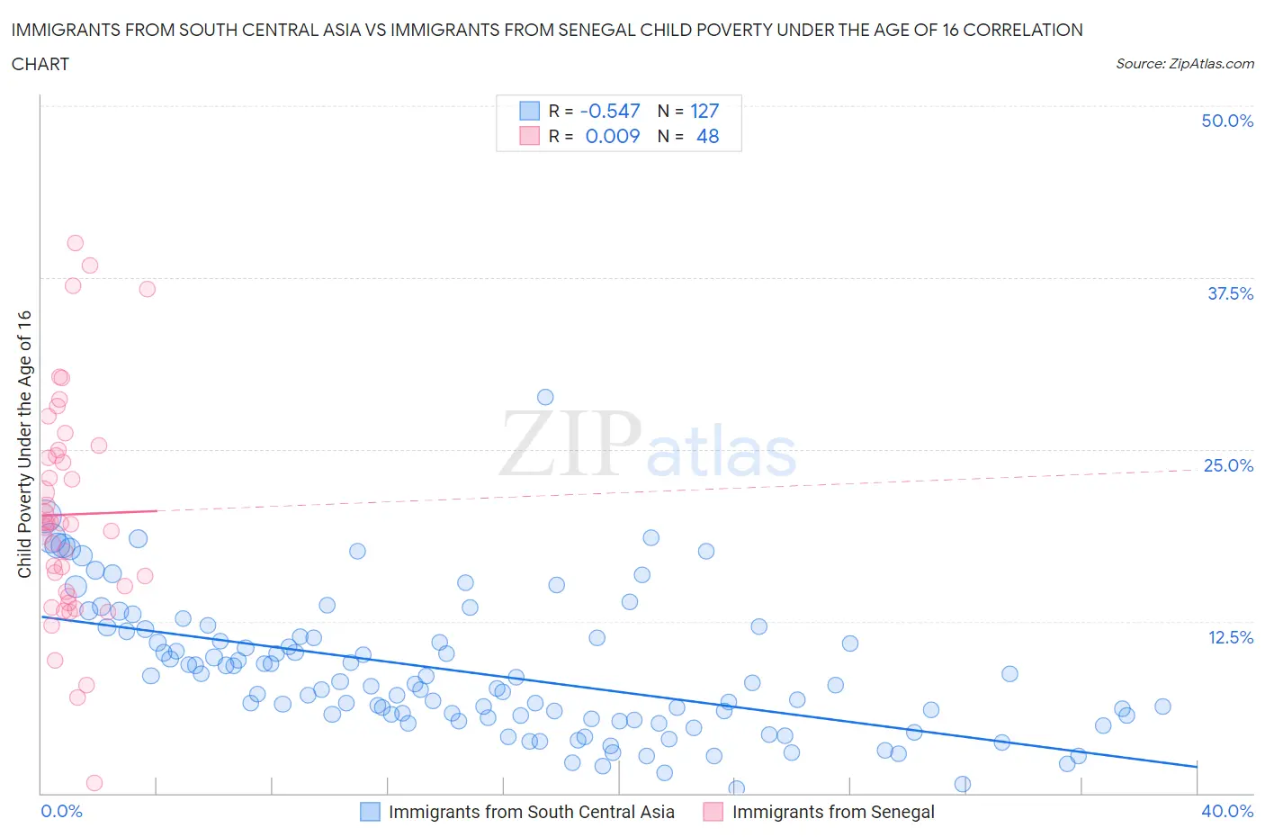 Immigrants from South Central Asia vs Immigrants from Senegal Child Poverty Under the Age of 16