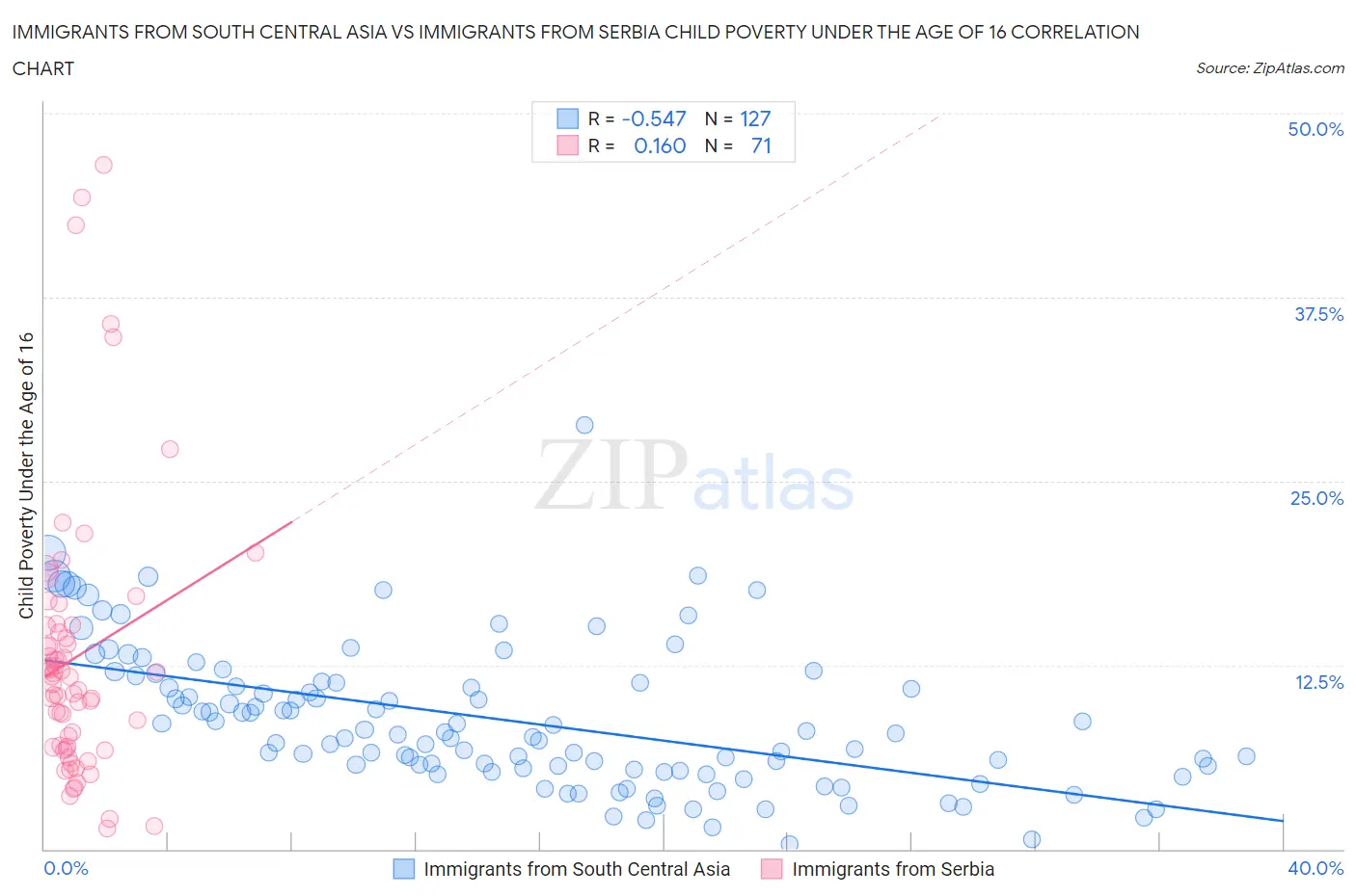 Immigrants from South Central Asia vs Immigrants from Serbia Child Poverty Under the Age of 16