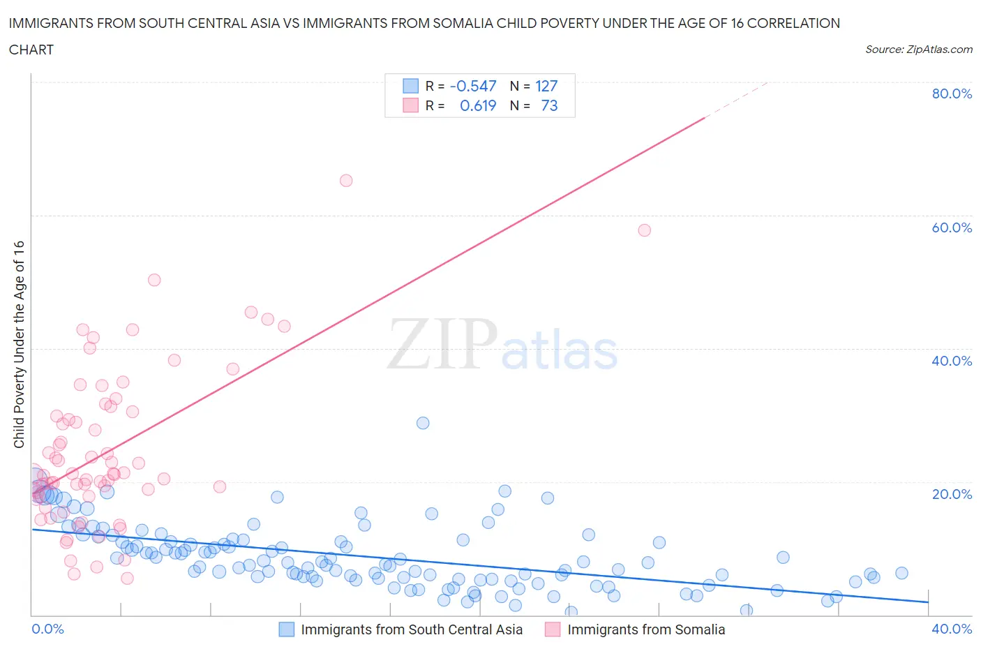 Immigrants from South Central Asia vs Immigrants from Somalia Child Poverty Under the Age of 16