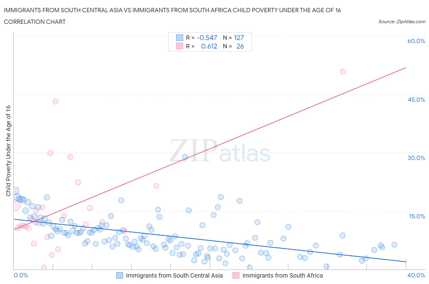 Immigrants from South Central Asia vs Immigrants from South Africa Child Poverty Under the Age of 16