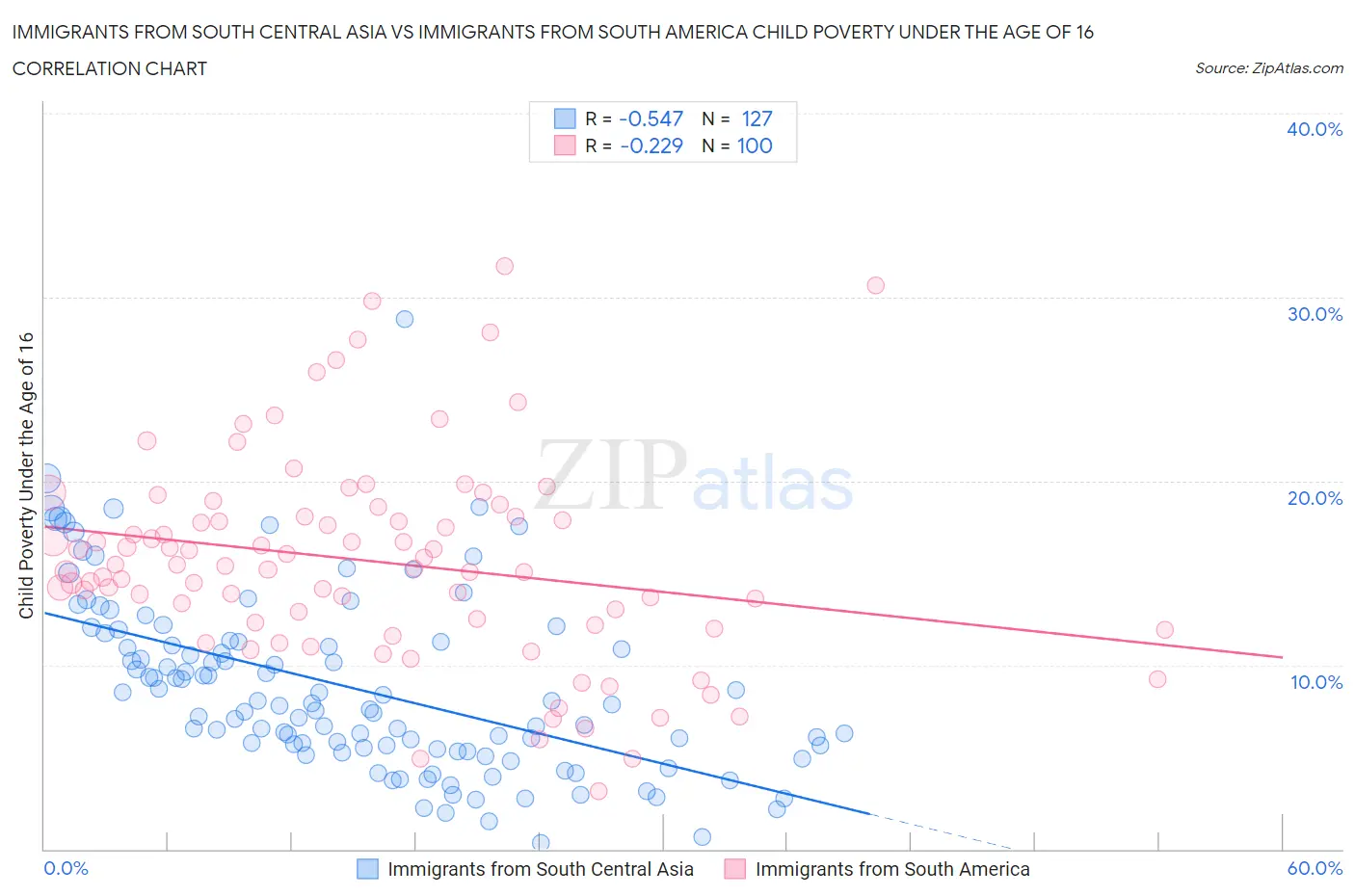 Immigrants from South Central Asia vs Immigrants from South America Child Poverty Under the Age of 16