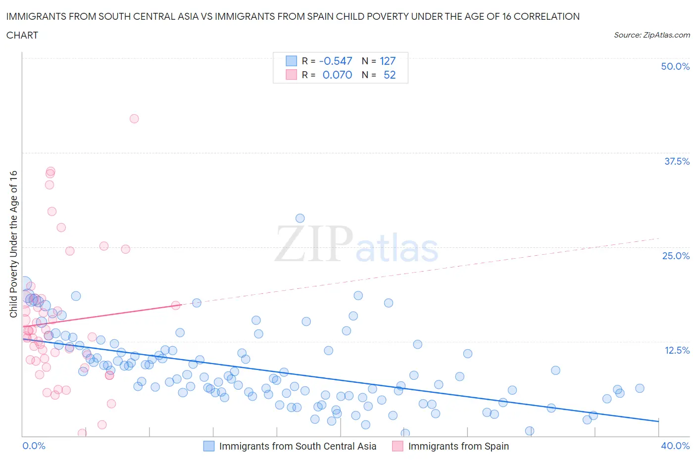 Immigrants from South Central Asia vs Immigrants from Spain Child Poverty Under the Age of 16