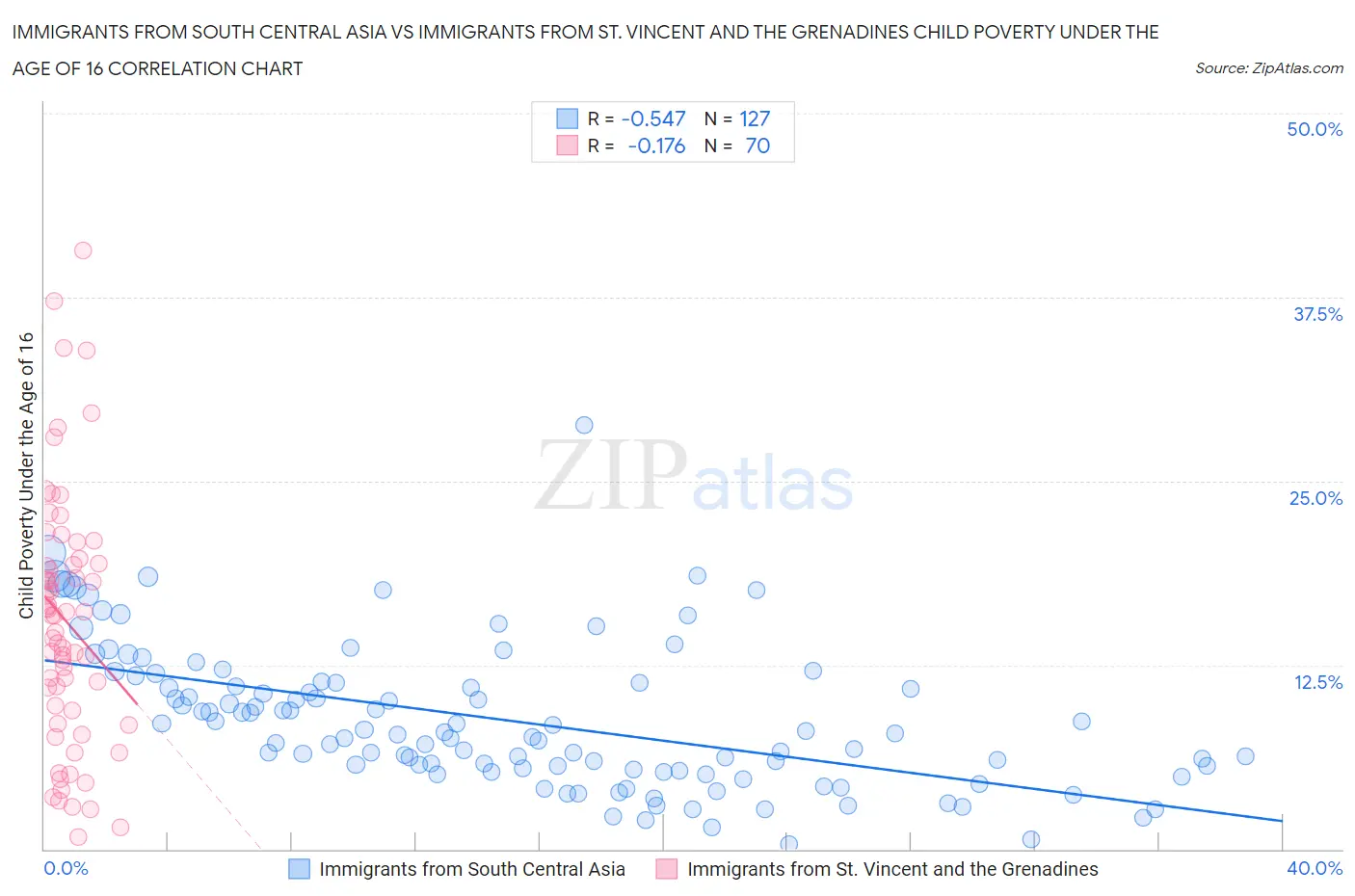 Immigrants from South Central Asia vs Immigrants from St. Vincent and the Grenadines Child Poverty Under the Age of 16