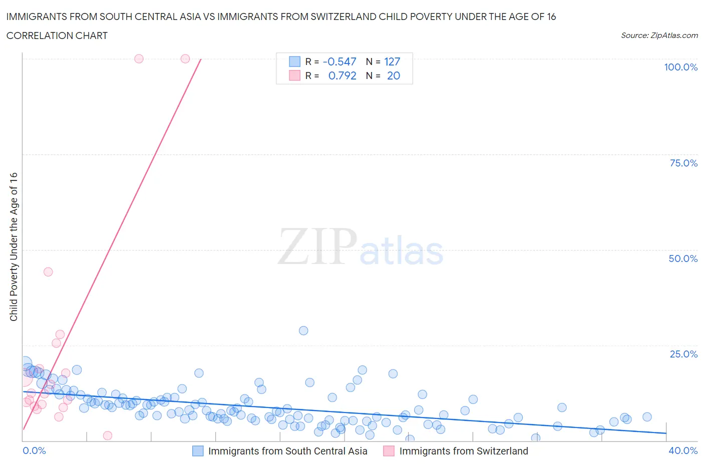 Immigrants from South Central Asia vs Immigrants from Switzerland Child Poverty Under the Age of 16