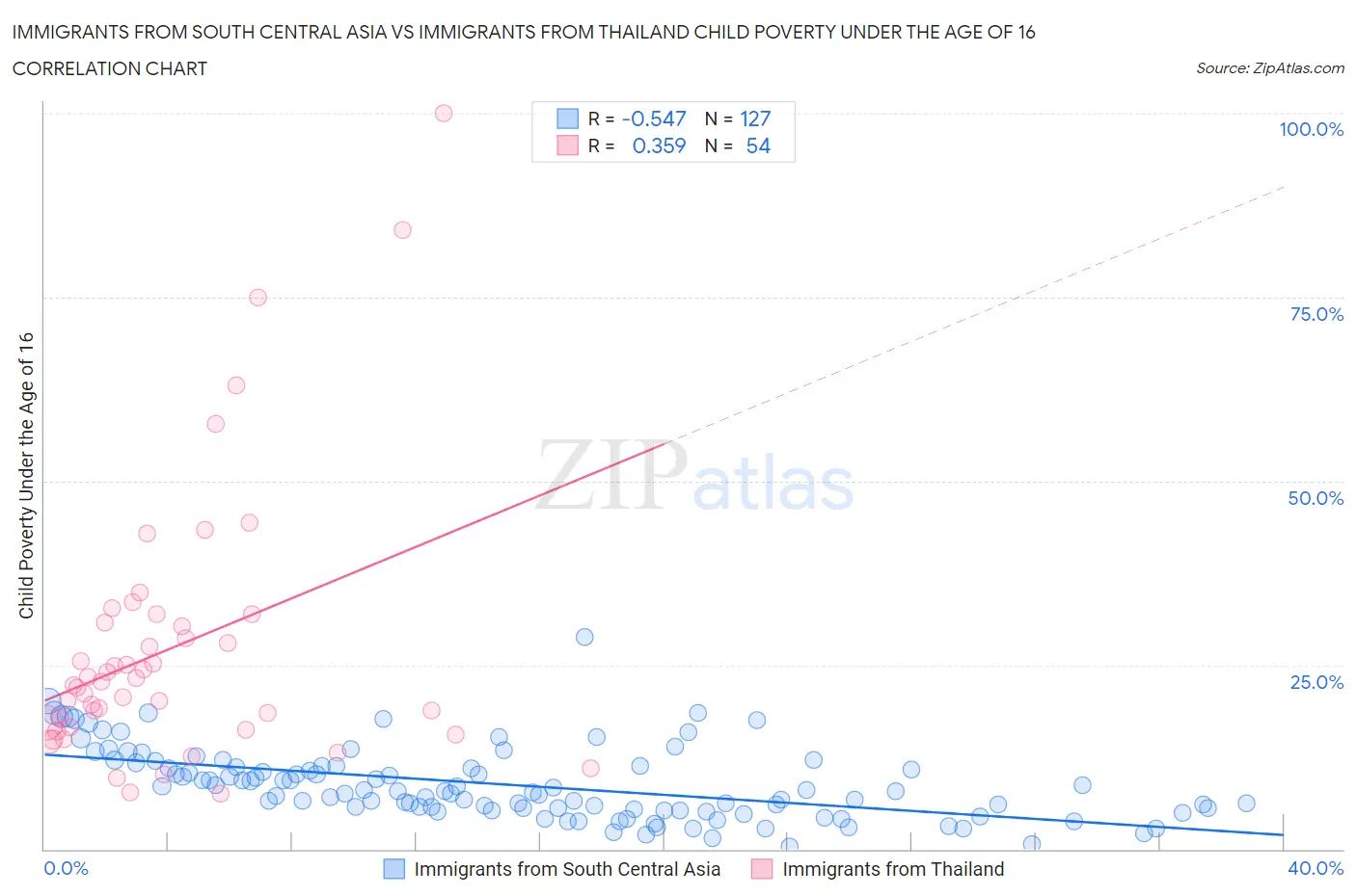 Immigrants from South Central Asia vs Immigrants from Thailand Child Poverty Under the Age of 16