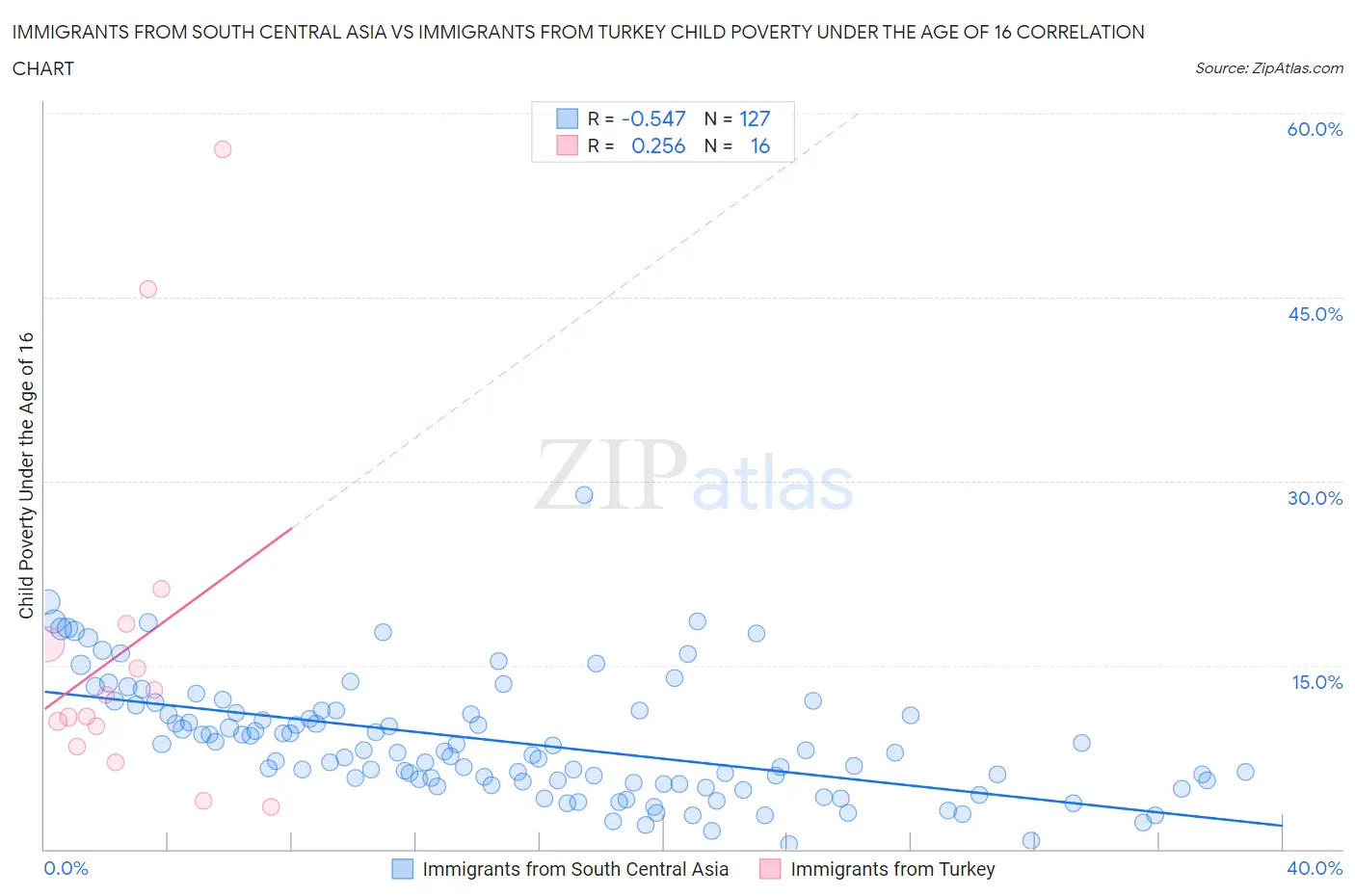 Immigrants from South Central Asia vs Immigrants from Turkey Child Poverty Under the Age of 16