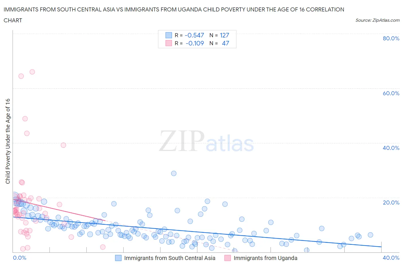Immigrants from South Central Asia vs Immigrants from Uganda Child Poverty Under the Age of 16