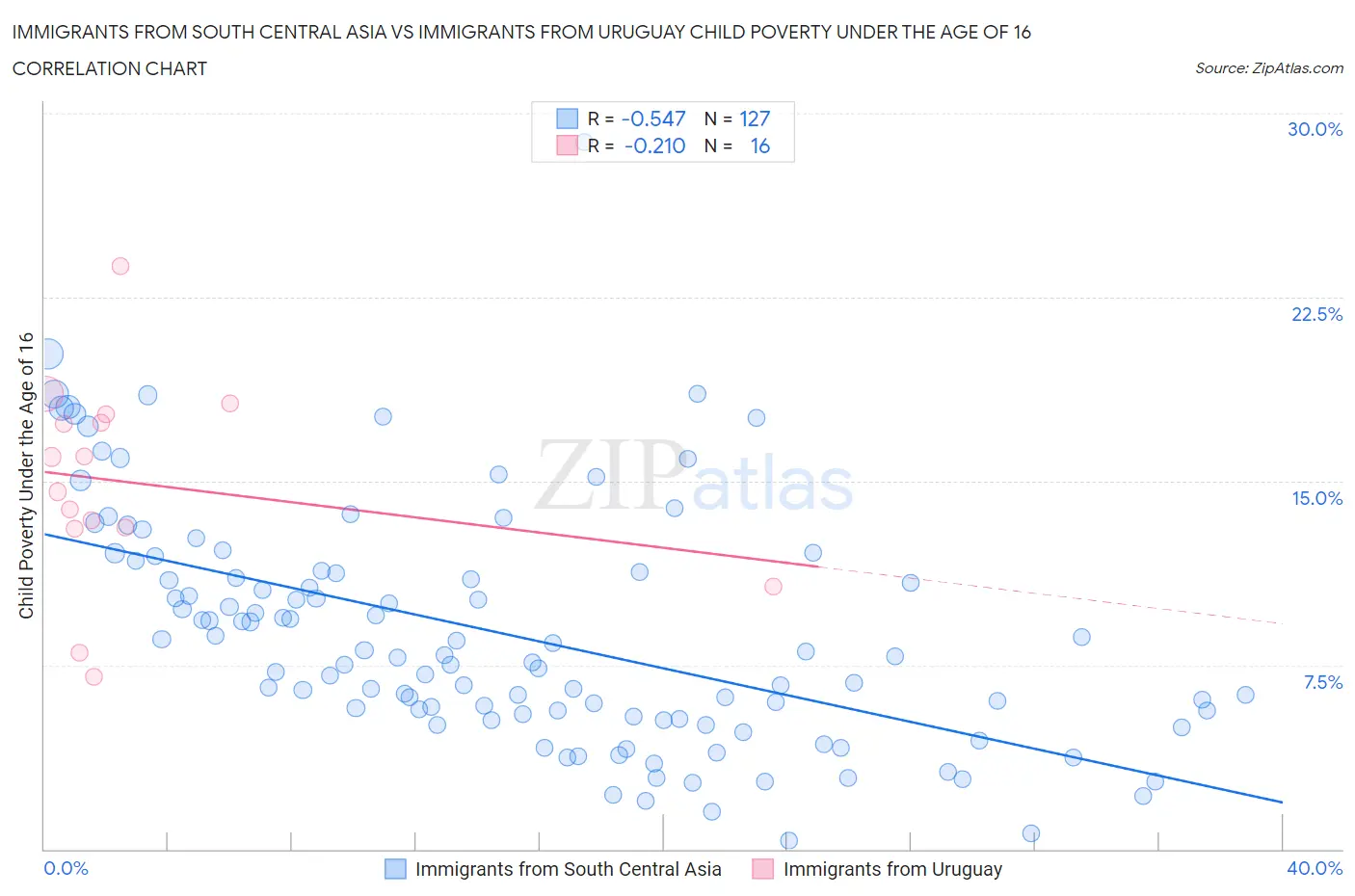 Immigrants from South Central Asia vs Immigrants from Uruguay Child Poverty Under the Age of 16