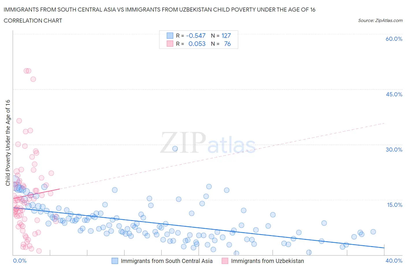 Immigrants from South Central Asia vs Immigrants from Uzbekistan Child Poverty Under the Age of 16