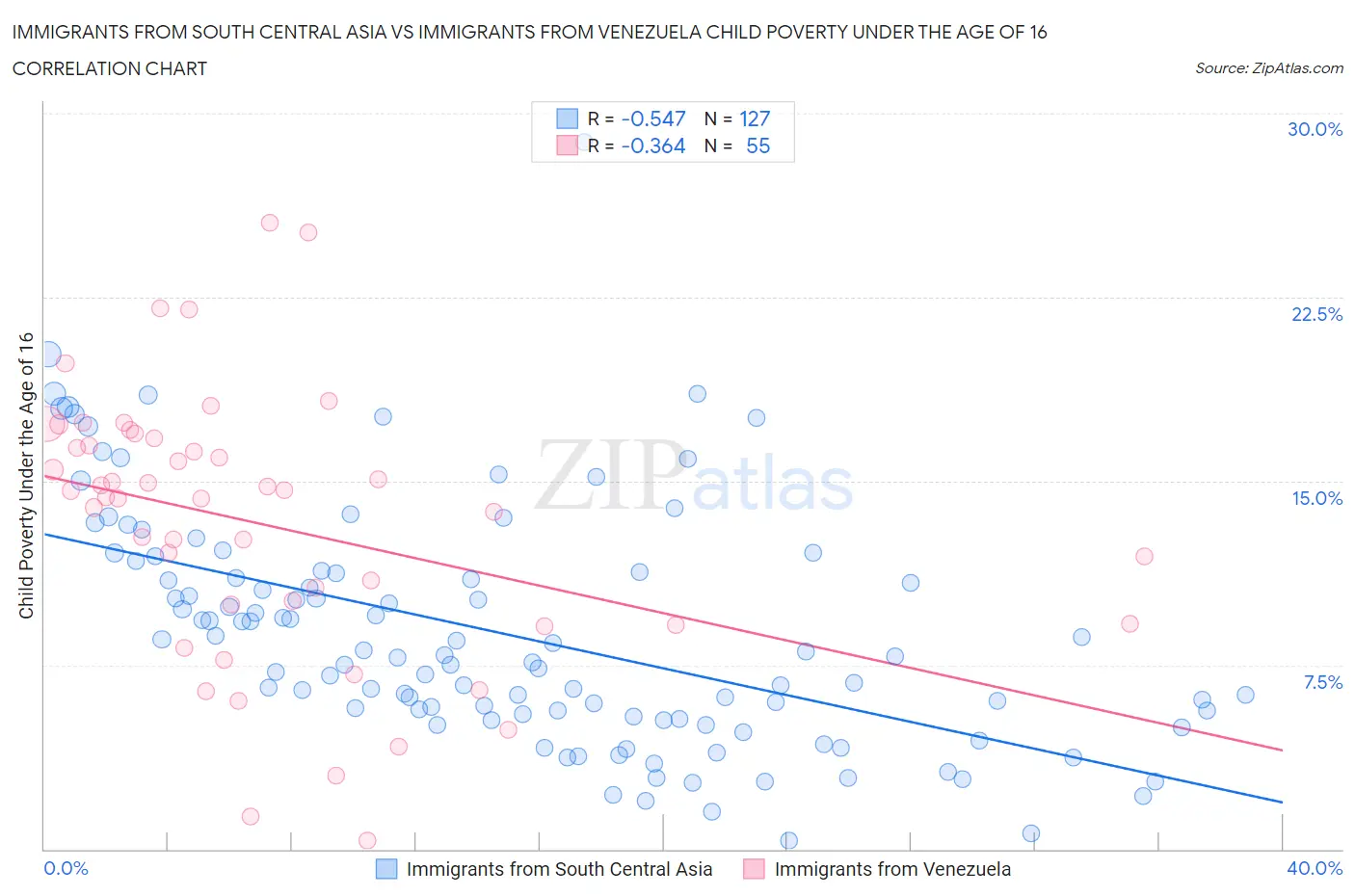 Immigrants from South Central Asia vs Immigrants from Venezuela Child Poverty Under the Age of 16