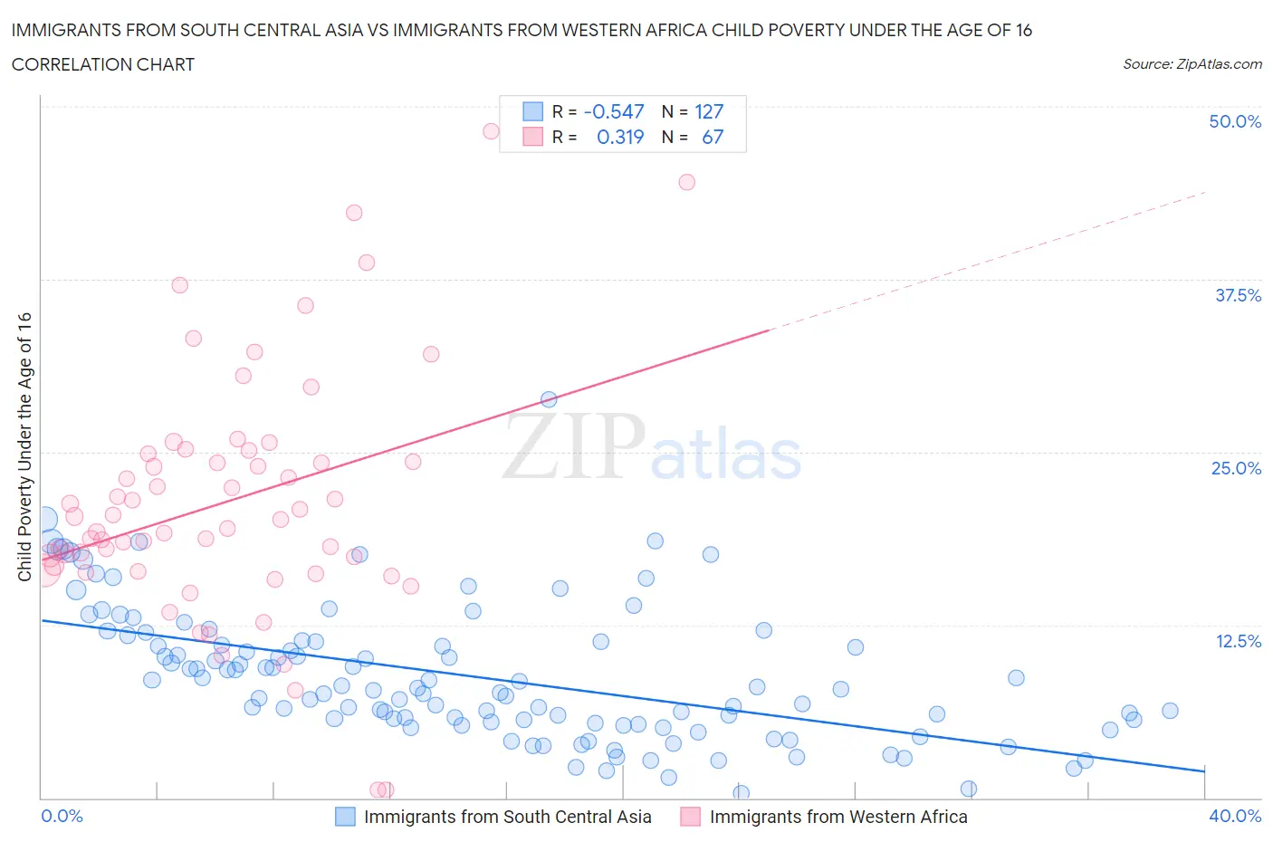 Immigrants from South Central Asia vs Immigrants from Western Africa Child Poverty Under the Age of 16