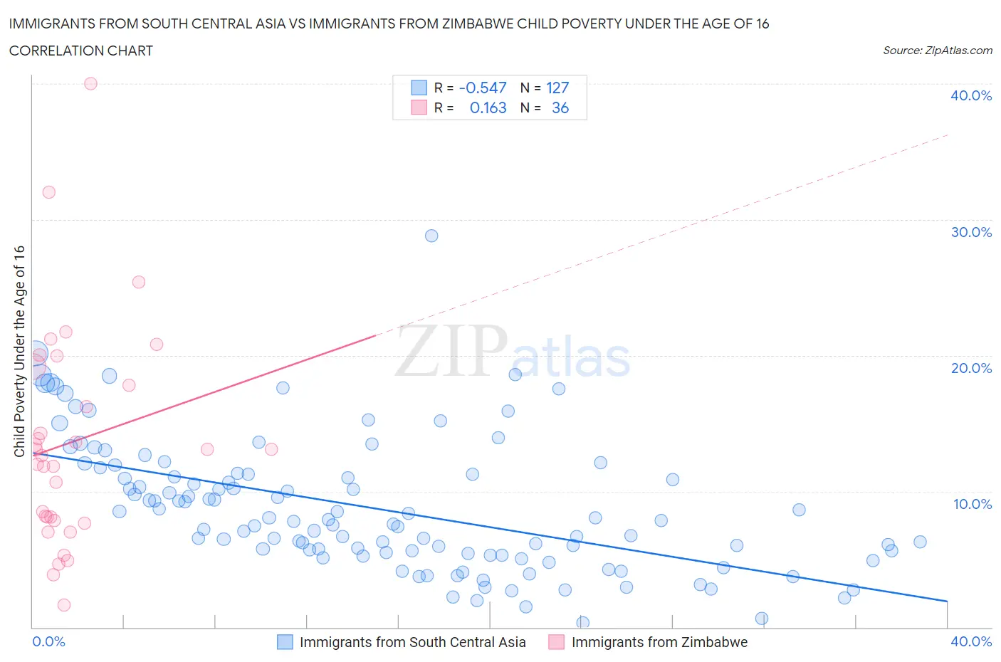 Immigrants from South Central Asia vs Immigrants from Zimbabwe Child Poverty Under the Age of 16