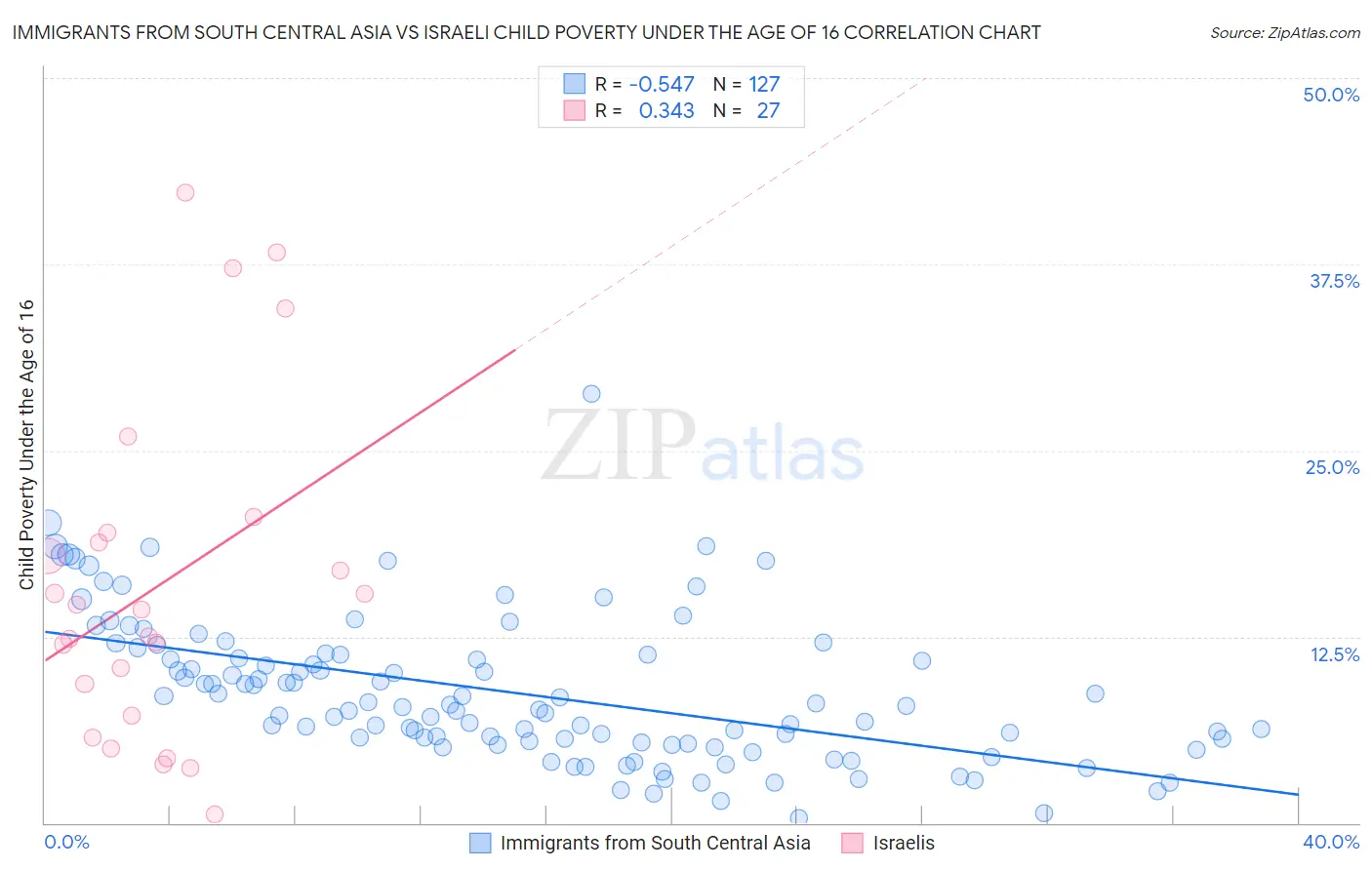 Immigrants from South Central Asia vs Israeli Child Poverty Under the Age of 16