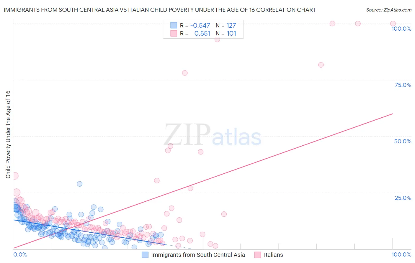 Immigrants from South Central Asia vs Italian Child Poverty Under the Age of 16