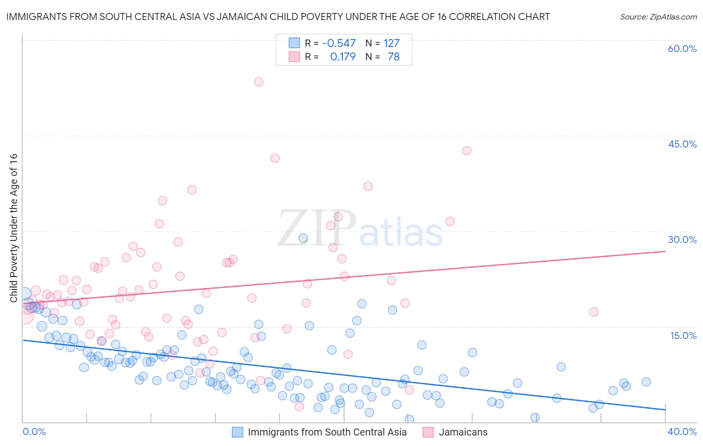 Immigrants from South Central Asia vs Jamaican Child Poverty Under the Age of 16