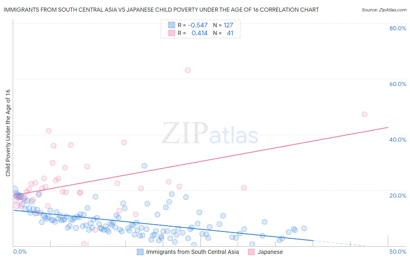 Immigrants from South Central Asia vs Japanese Child Poverty Under the Age of 16