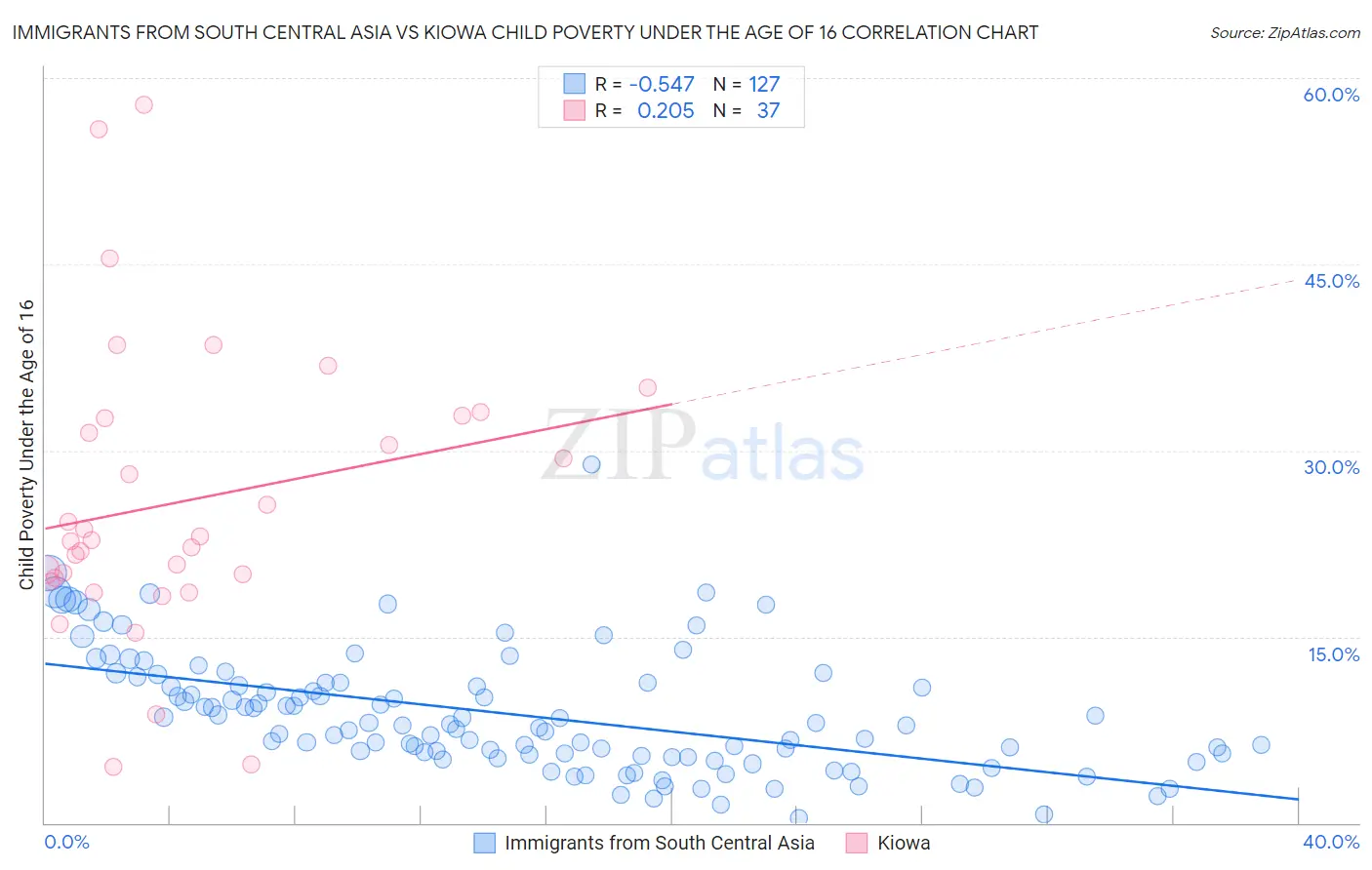 Immigrants from South Central Asia vs Kiowa Child Poverty Under the Age of 16